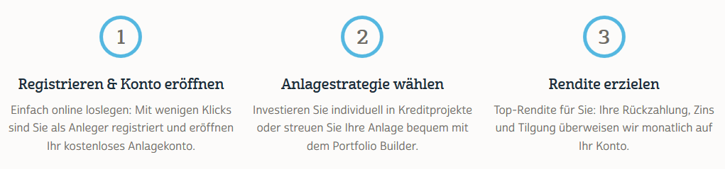 Auxmoney Geldanlage 