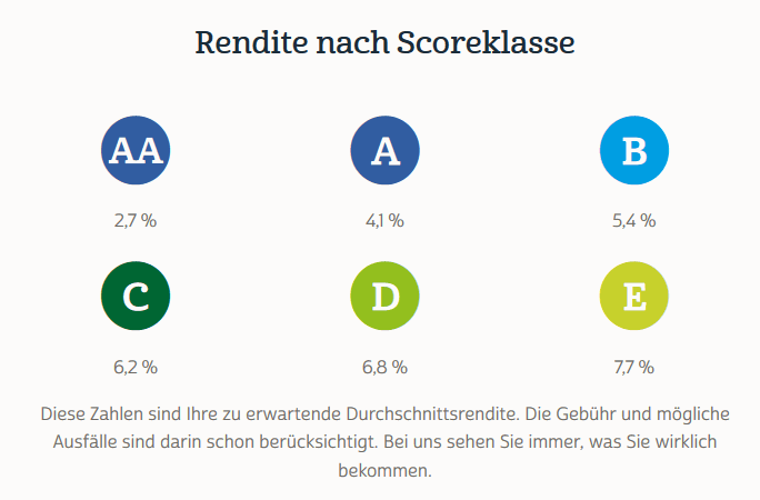 Auxmoney Geldanlage Rendite