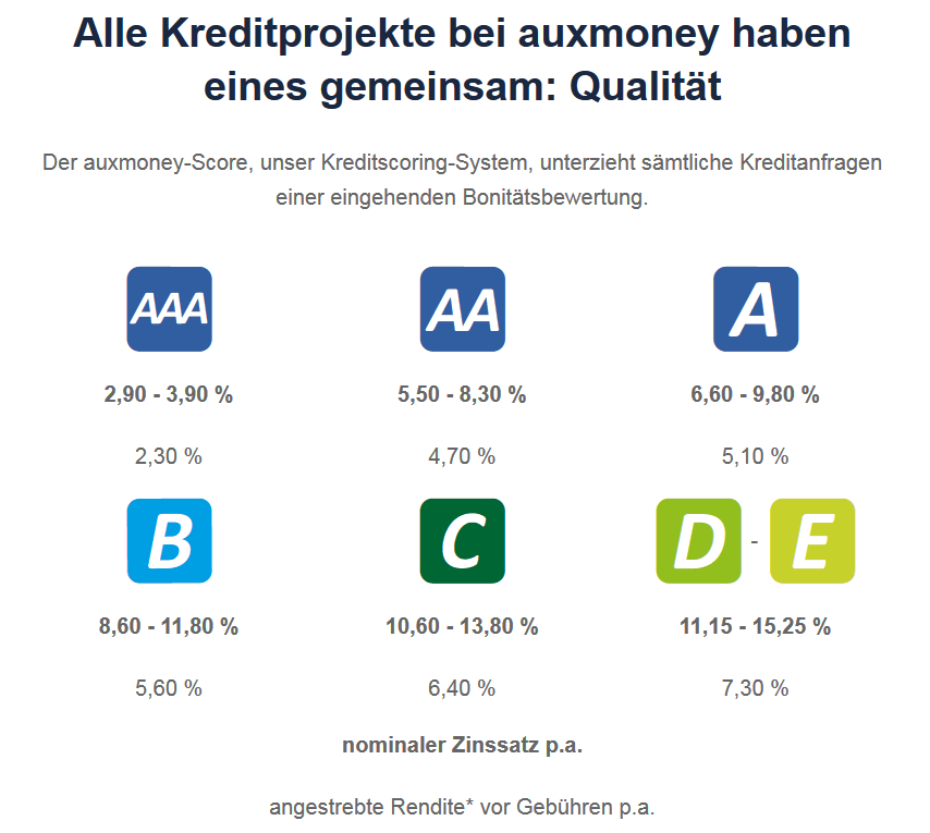 auxmoney score