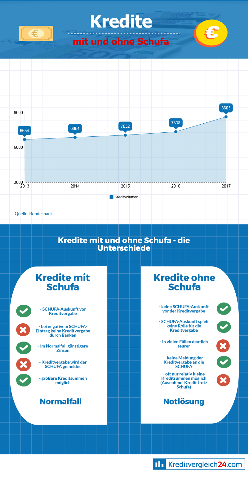 Unterschiede zwischen Krediten mit und ohne Schufa