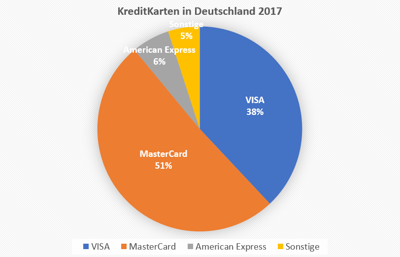 Kreditkarten in Deutschland