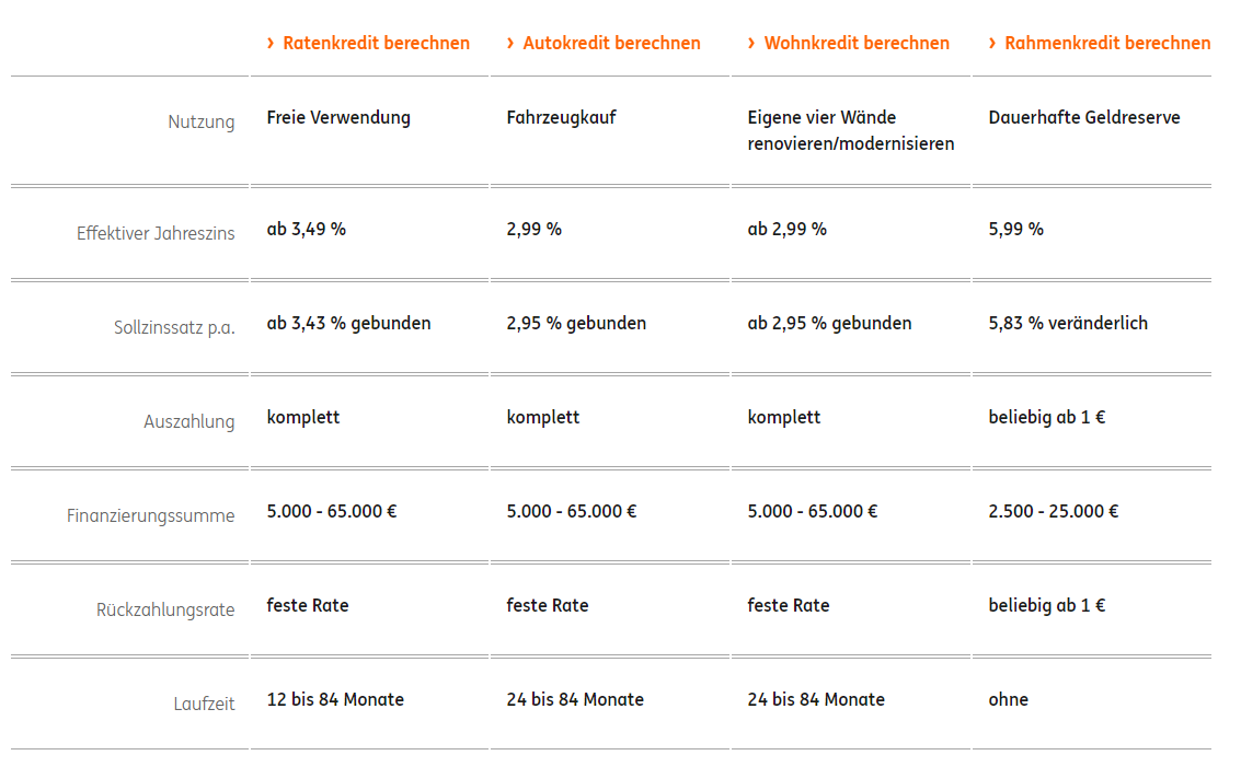 ING Kreditbeispiele